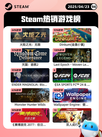 4月23日Steam热销游戏榜更新啦🎉截图1