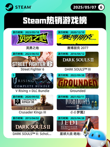5月7日Steam热销游戏榜更新啦！🎉截图1