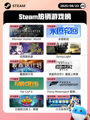 8月23日Steam热销游戏榜更新啦🎮截图1