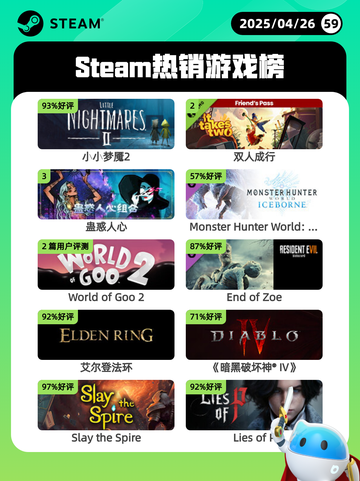 Steam热销游戏榜小小梦魇2登顶截图1