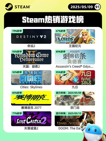5月9日Steam热销游戏榜更新啦！🎉截图1