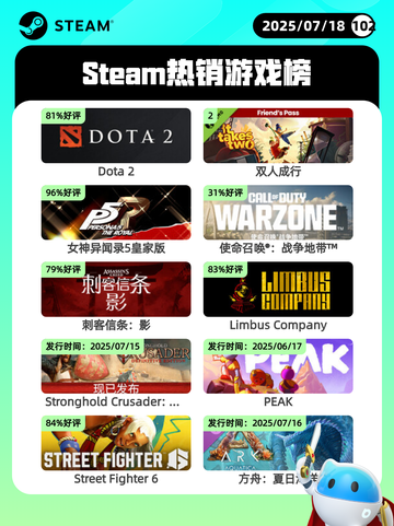 7月18日Steam热销游戏榜新鲜出炉🎮截图1