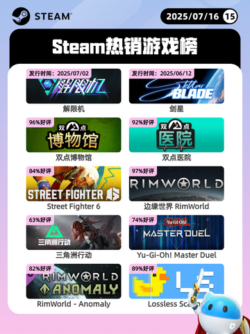 7月16日Steam热销游戏榜新鲜出炉🎮截图1