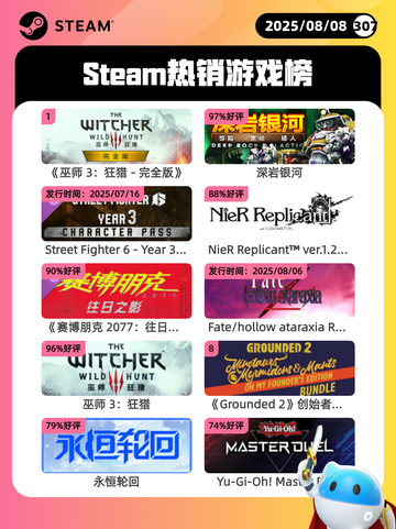 8月8日Steam热销游戏榜更新🎮截图1