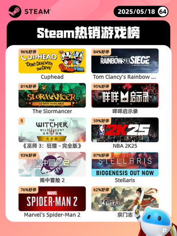 5月18日Steam热销游戏榜更新啦🎉截图1