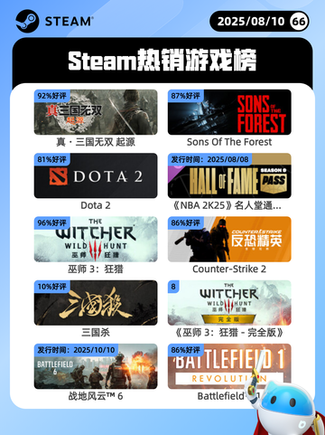 8月10日Steam热销游戏榜新鲜出炉🎮截图1