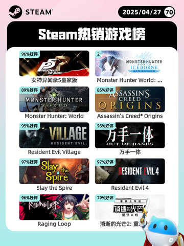4月27日Steam热销游戏榜更新啦🎉截图1