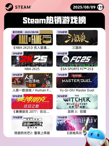 8月9日Steam热销游戏榜更新啦🎮截图1