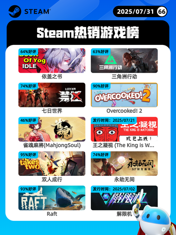 7月31日Steam热销游戏榜新鲜出炉🎮截图1