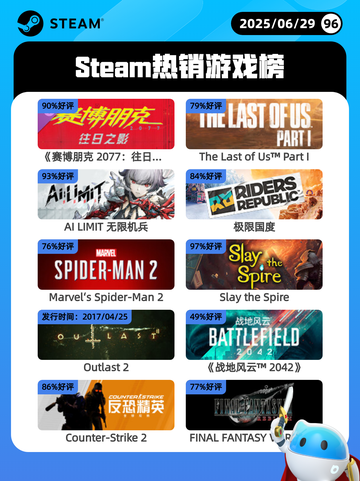 6月29日Steam热销游戏榜更新啦🎮截图1