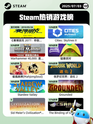 7月3日Steam热销游戏榜更新啦🎮截图1