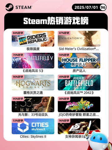 7月1日Steam热销游戏榜更新啦🎮截图1
