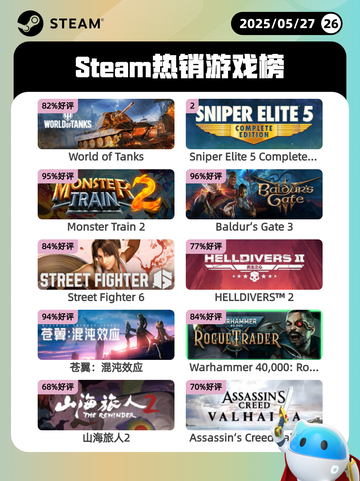 5月27日Steam热销游戏榜更新啦🎉截图1