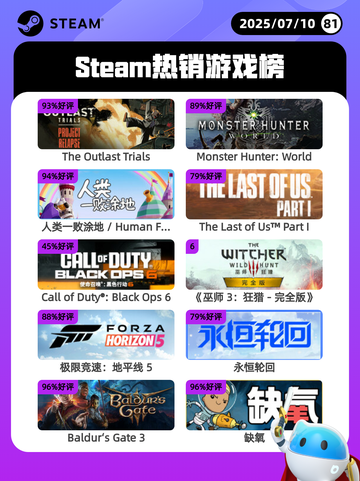 7月10日Steam热销游戏榜更新啦🎮截图1