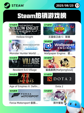 8月23日Steam热销游戏榜更新🎮截图1
