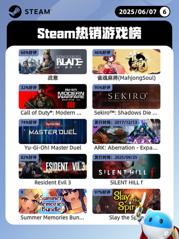 6月7日Steam热销游戏榜更新🎉截图1
