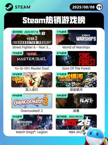 8月8日Steam热销游戏榜更新啦🎮截图1