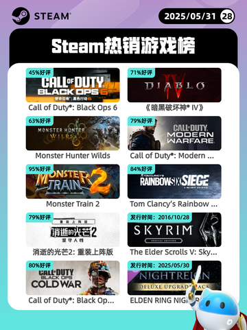 5月31日Steam热销游戏榜更新啦！🎉截图1