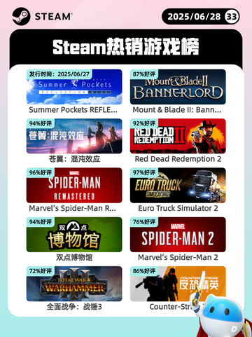 6月28日Steam热销游戏榜新鲜出炉🎮截图1