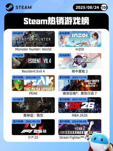 8月24日Steam热销游戏榜新鲜出炉🎮截图1