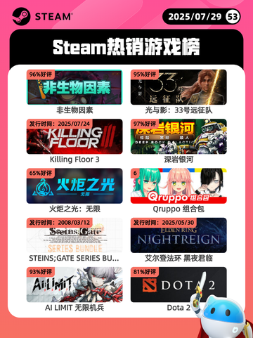 7月29日Steam热销游戏榜更新啦🎮截图1
