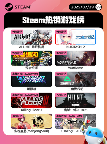 7月29日Steam热销游戏榜更新啦🎮截图1