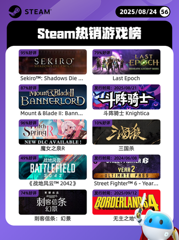 8月24日Steam热销游戏榜新鲜出炉🎮截图1