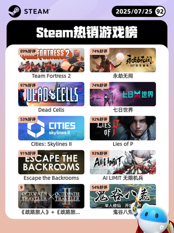 7月25日Steam热销游戏榜新鲜出炉🎮截图1