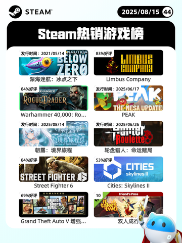 8月15日Steam热销游戏榜新鲜出炉🎮截图1
