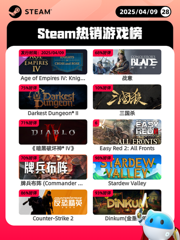 4月9日Steam热销游戏榜更新啦🎉截图1