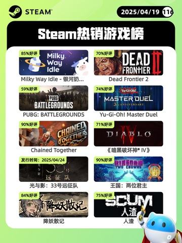 4月19日Steam热销游戏榜更新🔥截图1