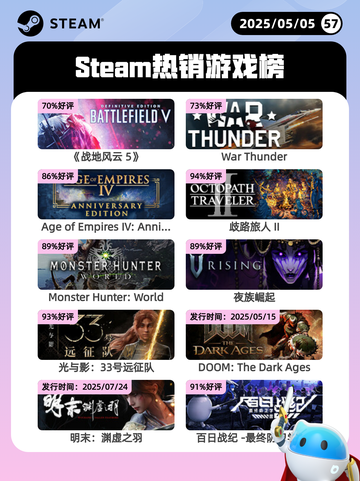 5月5日Steam热销游戏榜更新啦！🎉截图1