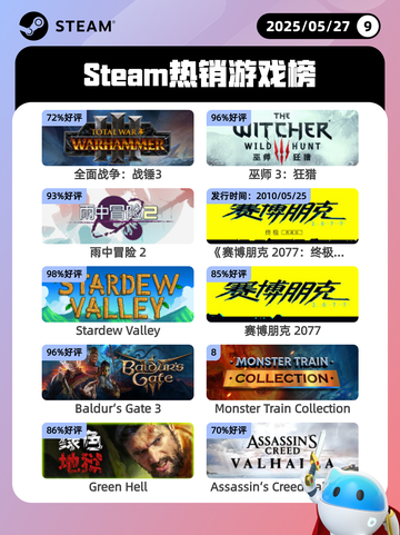 Steam热销游戏榜全面战争：战锤3登顶截图1