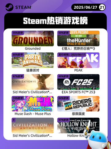6月27日Steam热销游戏榜更新啦🎮截图1