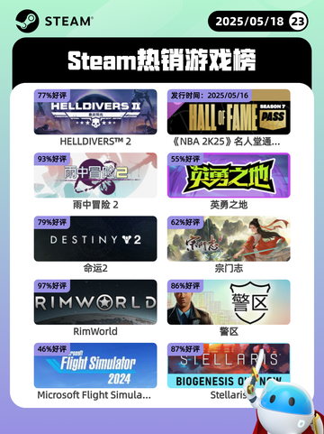 5月18日Steam热销游戏榜更新啦🎉截图1