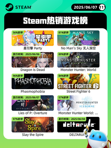 6月7日Steam热销游戏榜更新啦！🎉截图1
