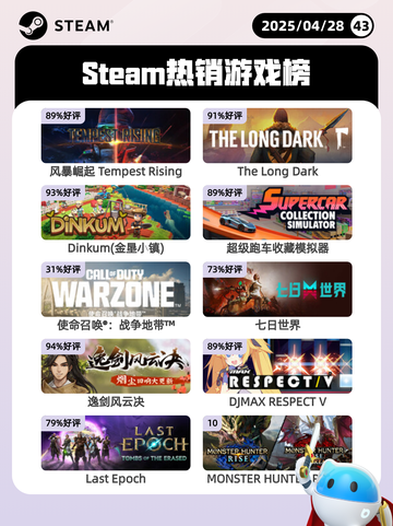 4月28日Steam热销游戏榜更新啦🎉截图1