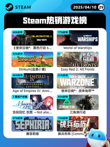 4月10日Steam热销游戏榜更新啦🎉截图1