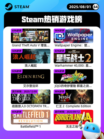 8月1日Steam热销游戏榜出炉🎮截图1