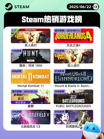 6月22日Steam热销游戏榜更新啦！🔥截图1