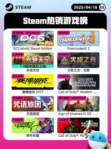 4月18日Steam热销游戏榜更新🔥截图1