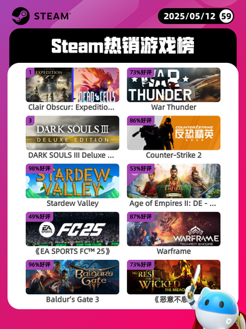 5月12日Steam热销游戏榜更新啦🎉截图1