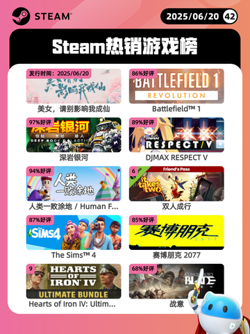 6月20日Steam热销游戏榜更新啦！🎉截图1