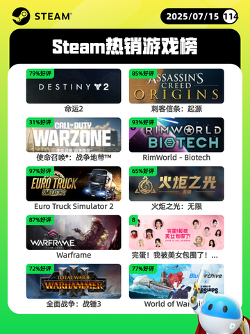 7月15日Steam热销游戏榜更新啦🎮截图1