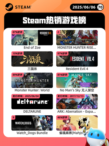 6月6日Steam热销游戏榜更新啦🎉截图1