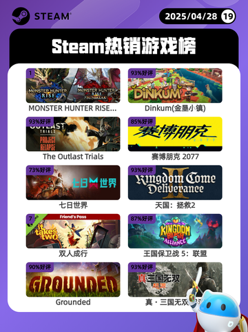 4月28日Steam热销游戏榜更新啦🎉截图1