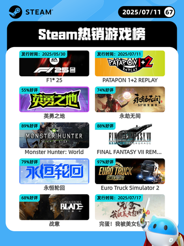7月11日Steam热销游戏榜新鲜出炉🎮截图1