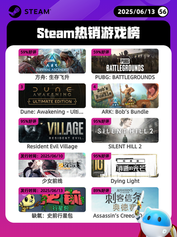 6月13日Steam热销游戏榜更新啦！🎉截图1