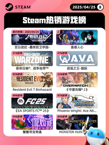 4月25日Steam热销游戏榜更新啦🎉截图1