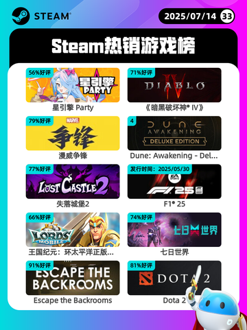 7月14日Steam热销游戏榜更新啦🎮截图1